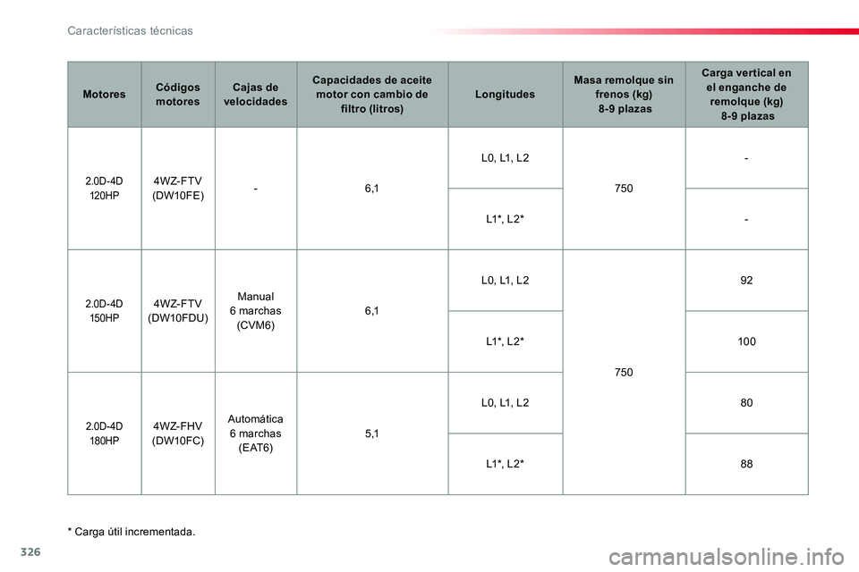 TOYOTA PROACE VERSO 2016 Manual del propietario (in Spanish) 326
ProaceVerso_es_Chap09_caracteristiques-techniques_ed01-2016
* Carga útil incrementada.
MotoresCódigos motoresCajas de velocidades
Capacidades de aceite motor con cambio de filtro (litros)Longitu TOYOTA PROACE VERSO 2016 Manual del propietario (in Spanish) 326
ProaceVerso_es_Chap09_caracteristiques-techniques_ed01-2016
* Carga útil incrementada.
MotoresCódigos motoresCajas de velocidades
Capacidades de aceite motor con cambio de filtro (litros)Longitu
