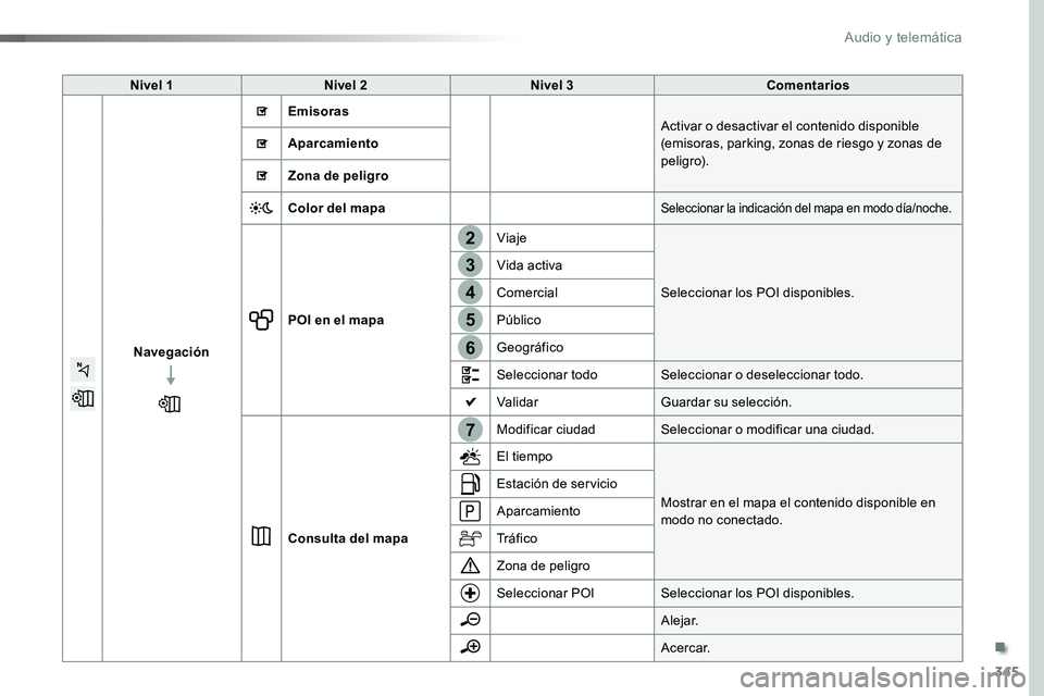 TOYOTA PROACE VERSO 2016  Manual del propietario (in Spanish) 345
7
2
3
4
5
6
ProaceVerso_es_Chap10b_NAC-1_ed01-2016
Nivel 1Nivel 2Nivel 3Comentarios
Navegación
EmisorasActivar o desactivar el contenido disponible (emisoras, parking, zonas de riesgo y zonas de 