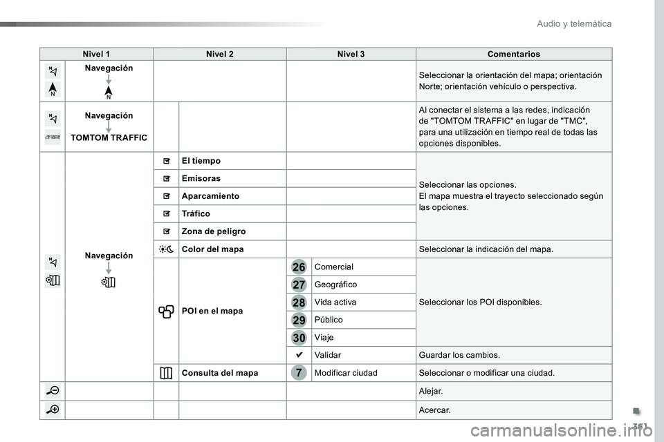 TOYOTA PROACE VERSO 2016  Manual del propietario (in Spanish) 361
7
28
27
26
29
30
ProaceVerso_es_Chap10b_NAC-1_ed01-2016
Nivel 1Nivel 2Nivel 3Comentarios
NavegaciónSeleccionar la orientación del mapa; orientación Norte; orientación vehículo o perspectiva.
