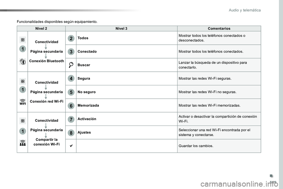 TOYOTA PROACE VERSO 2016  Manual del propietario (in Spanish) 369
1
1
1
6
7
8
2
3
4
5
ProaceVerso_es_Chap10b_NAC-1_ed01-2016
Nivel 2Nivel 3Comentarios
Conectividad
Página secundaria
Conexión Bluetooth
TodosMostrar todos los teléfonos conectados o desconectado