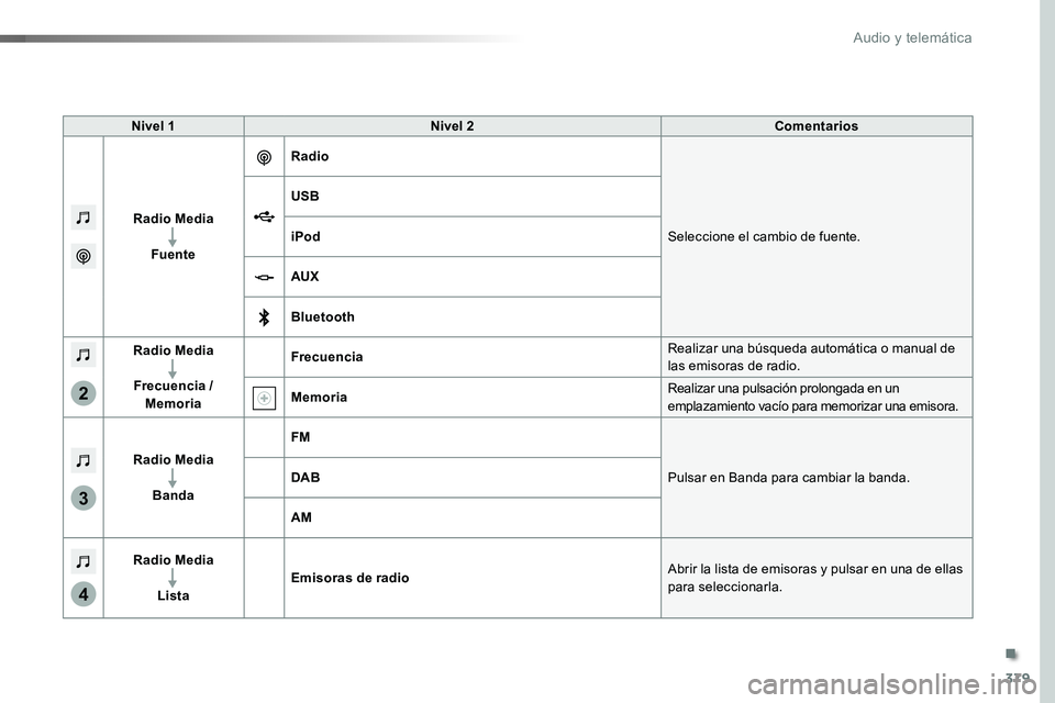 TOYOTA PROACE VERSO 2016  Manual del propietario (in Spanish) 379
3
2
4
ProaceVerso_es_Chap10b_NAC-1_ed01-2016
Nivel 1Nivel 2Comentarios
Radio Media
Fuente
Radio
Seleccione el cambio de fuente.
USB
iPod
AUX
Bluetooth
Radio Media
Frecuencia / Memoria
FrecuenciaRe