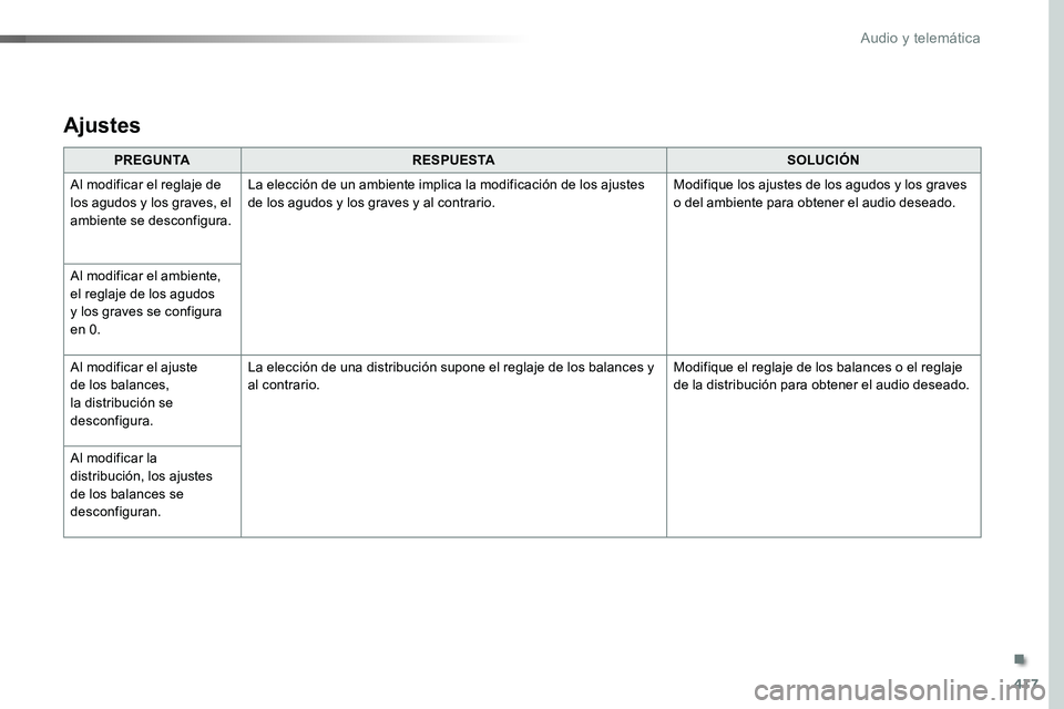 TOYOTA PROACE VERSO 2016 Manual del propietario (in Spanish) 417
ProaceVerso_es_Chap10b_NAC-1_ed01-2016
PREGUNTARESPUESTASOLUCIÓN
Al modificar el reglaje de los agudos y los graves, el ambiente se desconfigura.
La elección de un ambiente implica la modificaci TOYOTA PROACE VERSO 2016 Manual del propietario (in Spanish) 417
ProaceVerso_es_Chap10b_NAC-1_ed01-2016
PREGUNTARESPUESTASOLUCIÓN
Al modificar el reglaje de los agudos y los graves, el ambiente se desconfigura.
La elección de un ambiente implica la modificaci