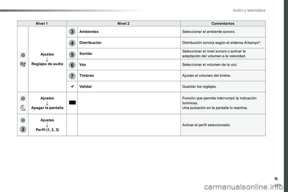 TOYOTA PROACE VERSO 2016 Manual del propietario (in Spanish) 459
5
6
7
3
4
2
ProaceVerso_es_Chap10c_RCC-1_ed01-2016
Nivel 1Nivel 2Comentarios
Ajustes
Reglajes de audio
AmbientesSeleccionar el ambiente sonoro.
DistribuciónDistribución sonora según el sistema TOYOTA PROACE VERSO 2016 Manual del propietario (in Spanish) 459
5
6
7
3
4
2
ProaceVerso_es_Chap10c_RCC-1_ed01-2016
Nivel 1Nivel 2Comentarios
Ajustes
Reglajes de audio
AmbientesSeleccionar el ambiente sonoro.
DistribuciónDistribución sonora según el sistema