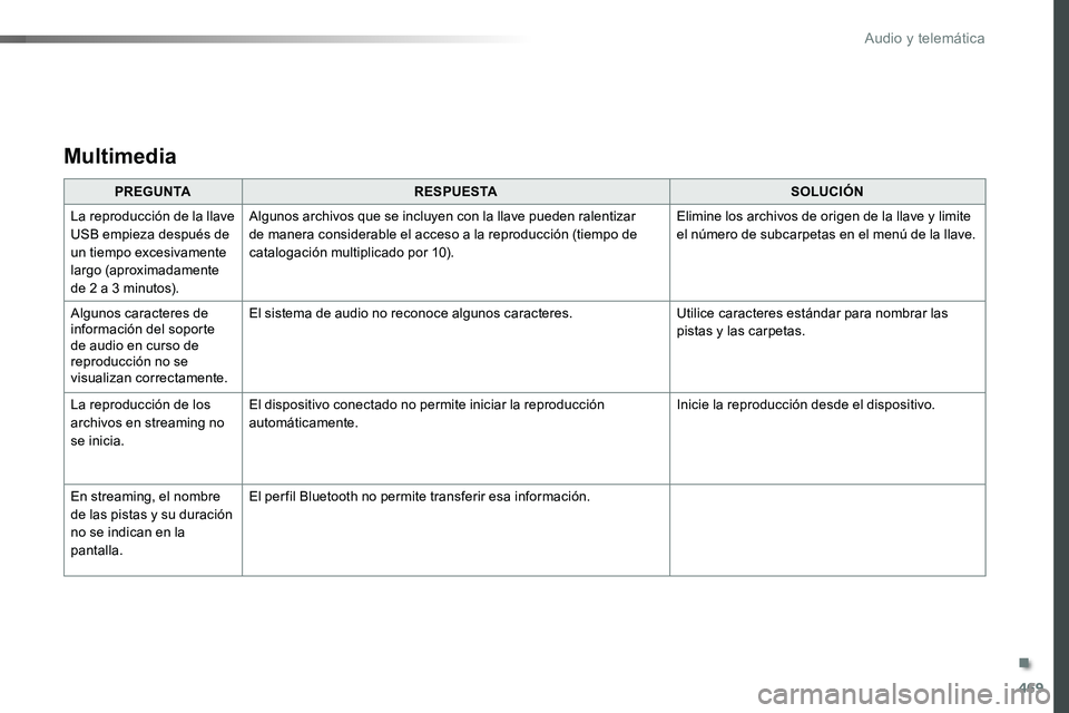 TOYOTA PROACE VERSO 2016 Manual del propietario (in Spanish) 469
ProaceVerso_es_Chap10c_RCC-1_ed01-2016
Multimedia
PREGUNTARESPUESTASOLUCIÓN
La reproducción de la llave USB empieza después de un tiempo excesivamente largo (aproximadamente de 2 a 3 minutos).
TOYOTA PROACE VERSO 2016 Manual del propietario (in Spanish) 469
ProaceVerso_es_Chap10c_RCC-1_ed01-2016
Multimedia
PREGUNTARESPUESTASOLUCIÓN
La reproducción de la llave USB empieza después de un tiempo excesivamente largo (aproximadamente de 2 a 3 minutos).