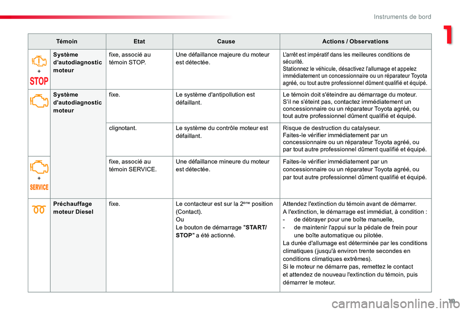 TOYOTA PROACE VERSO 2016 Manuel du propriétaire (in French) 19
TémoinEtatCauseActions / Observations
+
Système d’autodiagnostic moteur
fixe, associé au t é m o i n S T O P.Une défaillance majeure du moteur est détectée.L'arrêt est impératif dan TOYOTA PROACE VERSO 2016 Manuel du propriétaire (in French) 19
TémoinEtatCauseActions / Observations
+
Système d’autodiagnostic moteur
fixe, associé au t é m o i n S T O P.Une défaillance majeure du moteur est détectée.L'arrêt est impératif dan