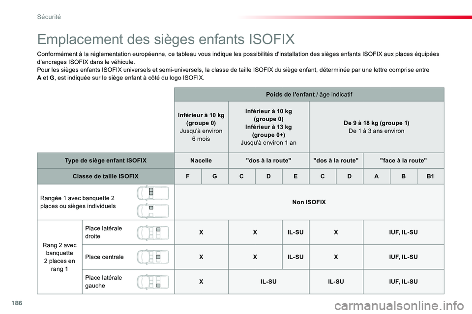 TOYOTA PROACE VERSO 2016 Manuel du propriétaire (in French) 186
Emplacement des sièges enfants ISOFIX
Conformément à la réglementation européenne, ce tableau vous indique les possibilités d'installation des sièges enfants ISOFIX aux places équipée TOYOTA PROACE VERSO 2016 Manuel du propriétaire (in French) 186
Emplacement des sièges enfants ISOFIX
Conformément à la réglementation européenne, ce tableau vous indique les possibilités d'installation des sièges enfants ISOFIX aux places équipée