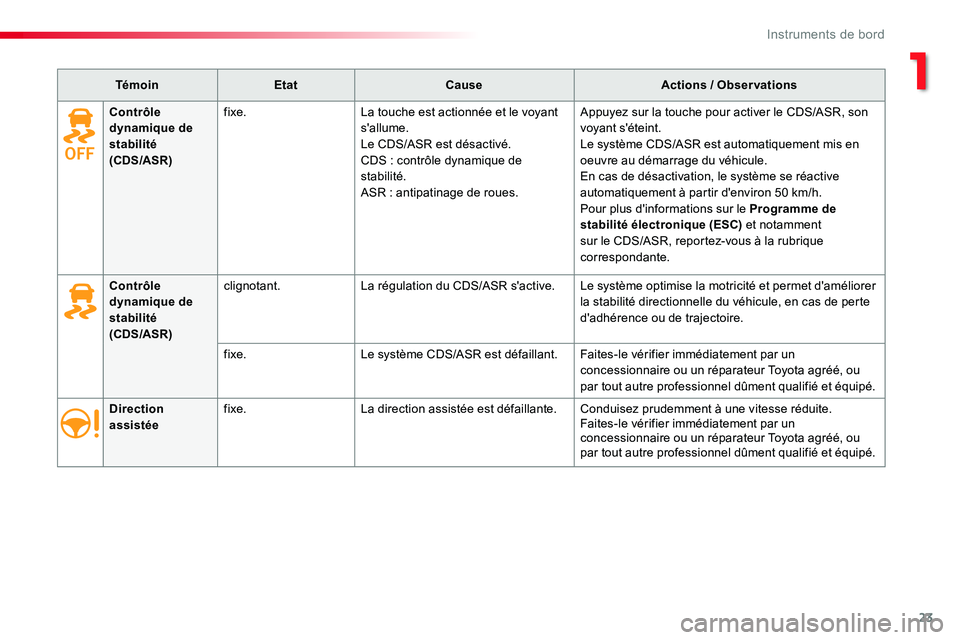 TOYOTA PROACE VERSO 2016 Manuel du propriétaire (in French) 23
TémoinEtatCauseActions / Observations
Direction assistéefixe.La direction assistée est défaillante.Conduisez prudemment à une vitesse réduite.Faites-le vérifier immédiatement par un concess TOYOTA PROACE VERSO 2016 Manuel du propriétaire (in French) 23
TémoinEtatCauseActions / Observations
Direction assistéefixe.La direction assistée est défaillante.Conduisez prudemment à une vitesse réduite.Faites-le vérifier immédiatement par un concess