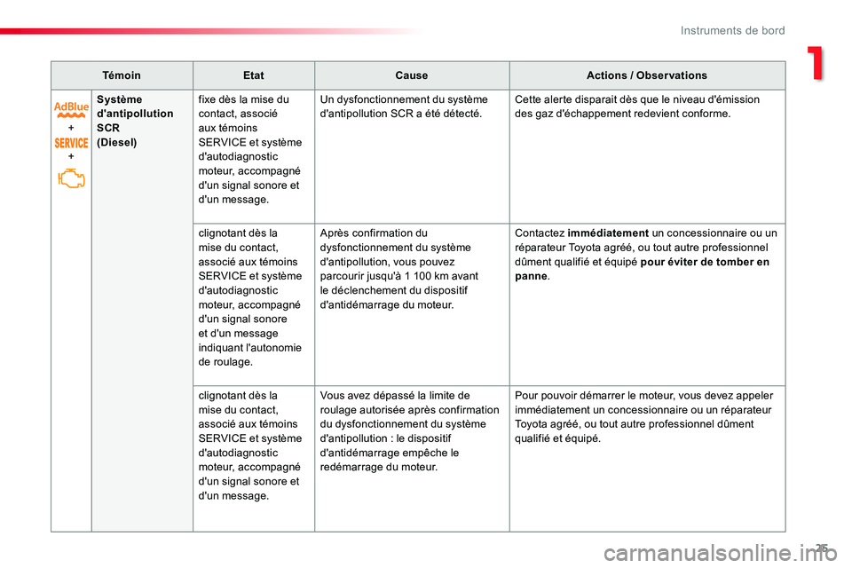 TOYOTA PROACE VERSO 2016 Manuel du propriétaire (in French) 25
TémoinEtatCauseActions / Observations
+
+
Système d'antipollution SCR(Diesel)
fixe dès la mise du contact, associé aux témoins SERVICE et système d'autodiagnostic moteur, accompagné TOYOTA PROACE VERSO 2016 Manuel du propriétaire (in French) 25
TémoinEtatCauseActions / Observations
+
+
Système d'antipollution SCR(Diesel)
fixe dès la mise du contact, associé aux témoins SERVICE et système d'autodiagnostic moteur, accompagné