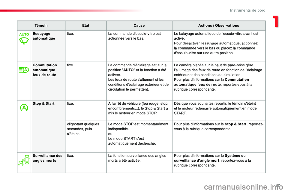 TOYOTA PROACE VERSO 2016 Manuel du propriétaire (in French) 27
TémoinEtatCauseActions / Observations
Essuyage automatiquefixe.La commande d'essuie-vitre est actionnée vers le bas.Le balayage automatique de l'essuie-vitre avant est activé.Pour désac TOYOTA PROACE VERSO 2016 Manuel du propriétaire (in French) 27
TémoinEtatCauseActions / Observations
Essuyage automatiquefixe.La commande d'essuie-vitre est actionnée vers le bas.Le balayage automatique de l'essuie-vitre avant est activé.Pour désac