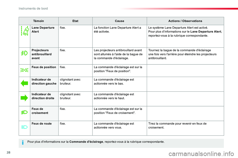 TOYOTA PROACE VERSO 2016 Manuel du propriétaire (in French) 28
Pour plus d'informations sur la Commande d'éclairage, reportez-vous à la rubrique correspondante.
TémoinEtatCauseActions / Observations
Projecteurs antibrouillard avant
fixe.Les projecte TOYOTA PROACE VERSO 2016 Manuel du propriétaire (in French) 28
Pour plus d'informations sur la Commande d'éclairage, reportez-vous à la rubrique correspondante.
TémoinEtatCauseActions / Observations
Projecteurs antibrouillard avant
fixe.Les projecte