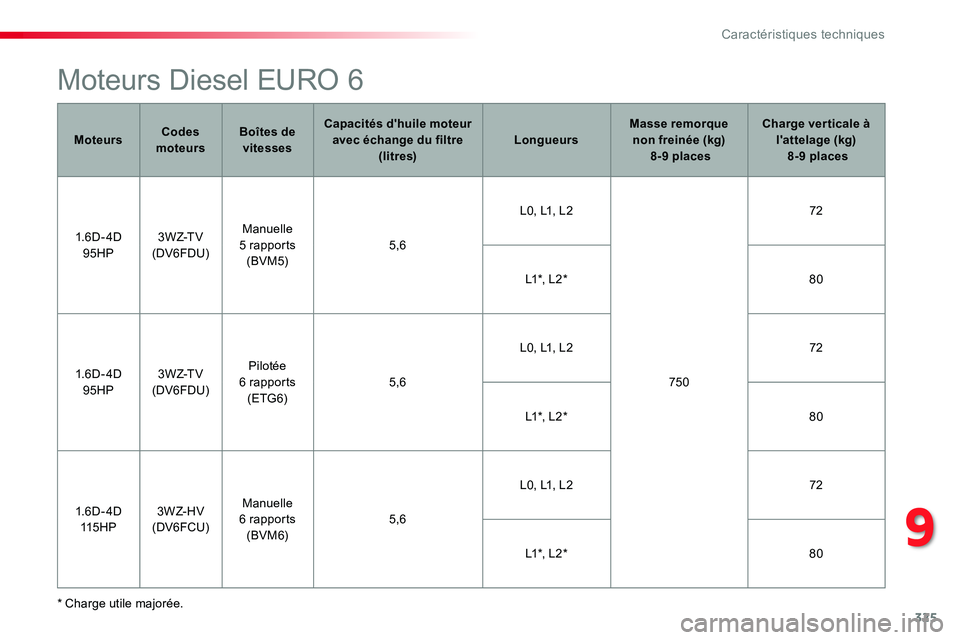 TOYOTA PROACE VERSO 2016 Manuel du propriétaire (in French) 325
Moteurs Diesel EURO 6
* Charge utile majorée.
MoteursCodes moteursBoîtes de vitesses
Capacités d'huile moteur avec échange du filtre (litres)LongueursMasse remorque non freinée (kg) 8-9 TOYOTA PROACE VERSO 2016 Manuel du propriétaire (in French) 325
Moteurs Diesel EURO 6
* Charge utile majorée.
MoteursCodes moteursBoîtes de vitesses
Capacités d'huile moteur avec échange du filtre (litres)LongueursMasse remorque non freinée (kg) 8-9