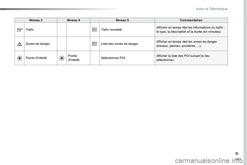 TOYOTA PROACE VERSO 2016 Manuel du propriétaire (in French) 365
Niveau 3Niveau 4Niveau 5Commentaires
Tr a f i cTrafic constatéAfficher en temps réel les informations du trafic : le type, la description et la durée (en minutes).
Zones de dangerListe des zone TOYOTA PROACE VERSO 2016 Manuel du propriétaire (in French) 365
Niveau 3Niveau 4Niveau 5Commentaires
Tr a f i cTrafic constatéAfficher en temps réel les informations du trafic : le type, la description et la durée (en minutes).
Zones de dangerListe des zone