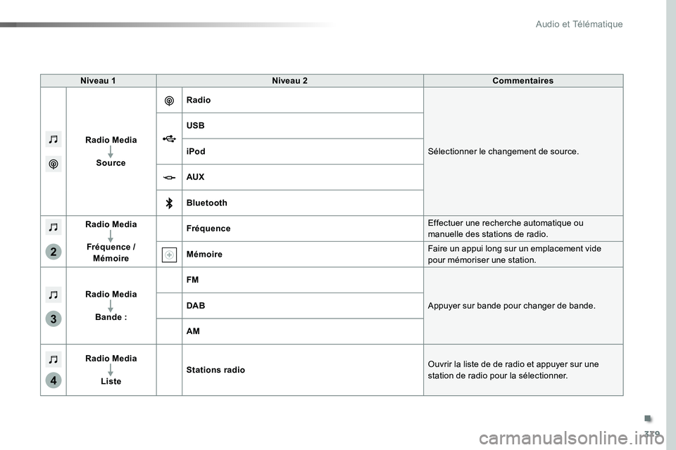 TOYOTA PROACE VERSO 2016  Manuel du propriétaire (in French) 379
3
2
4
Niveau 1Niveau 2Commentaires
Radio Media
Source
Radio
Sélectionner le changement de source.
USB
iPod
AUX
Bluetooth
Radio Media
Fréquence / Mémoire
FréquenceEffectuer une recherche automa