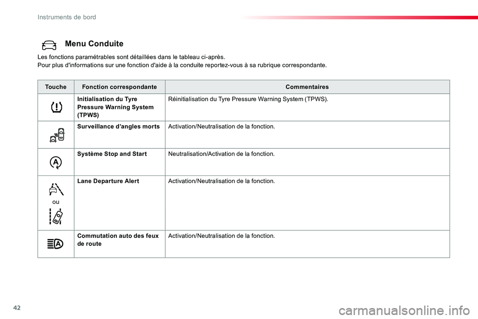 TOYOTA PROACE VERSO 2016 Manuel du propriétaire (in French) 42
Menu Conduite
Les fonctions paramétrables sont détaillées dans le tableau ci-après.Pour plus d'informations sur une fonction d'aide à la conduite reportez-vous à sa rubrique correspon TOYOTA PROACE VERSO 2016 Manuel du propriétaire (in French) 42
Menu Conduite
Les fonctions paramétrables sont détaillées dans le tableau ci-après.Pour plus d'informations sur une fonction d'aide à la conduite reportez-vous à sa rubrique correspon