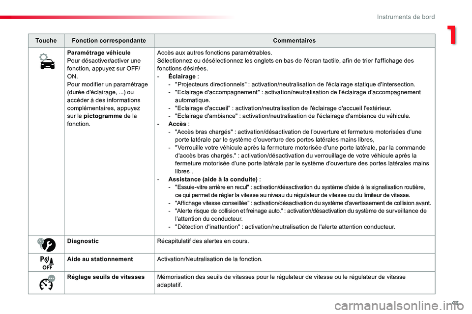 TOYOTA PROACE VERSO 2016 Manuel du propriétaire (in French) 43
ToucheFonction correspondanteCommentaires
Paramétrage véhiculePour désactiver/activer une fonction, appuyez sur OFF/ON.Pour modifier un paramétrage (durée d'éclairage, ...) ou accéder à TOYOTA PROACE VERSO 2016 Manuel du propriétaire (in French) 43
ToucheFonction correspondanteCommentaires
Paramétrage véhiculePour désactiver/activer une fonction, appuyez sur OFF/ON.Pour modifier un paramétrage (durée d'éclairage, ...) ou accéder à
