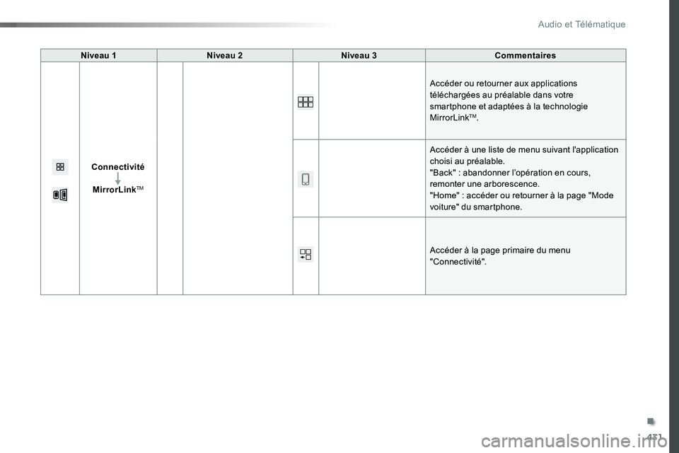 TOYOTA PROACE VERSO 2016  Manuel du propriétaire (in French) 431
Niveau 1Niveau 2Niveau 3Commentaires
Connectivité
MirrorLinkTM
Accéder ou retourner aux applications téléchargées au préalable dans votre smartphone et adaptées à la technologie MirrorLink