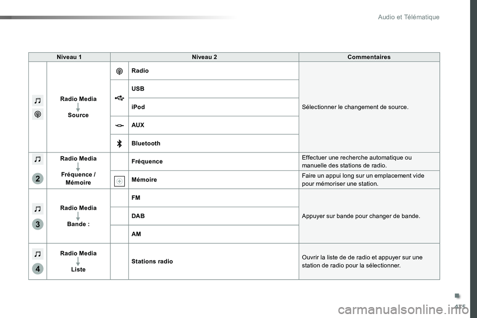 TOYOTA PROACE VERSO 2016  Manuel du propriétaire (in French) 435
3
2
4
Niveau 1Niveau 2Commentaires
Radio Media
Source
Radio
Sélectionner le changement de source.
USB
iPod
AUX
Bluetooth
Radio Media
Fréquence / Mémoire
FréquenceEffectuer une recherche automa
