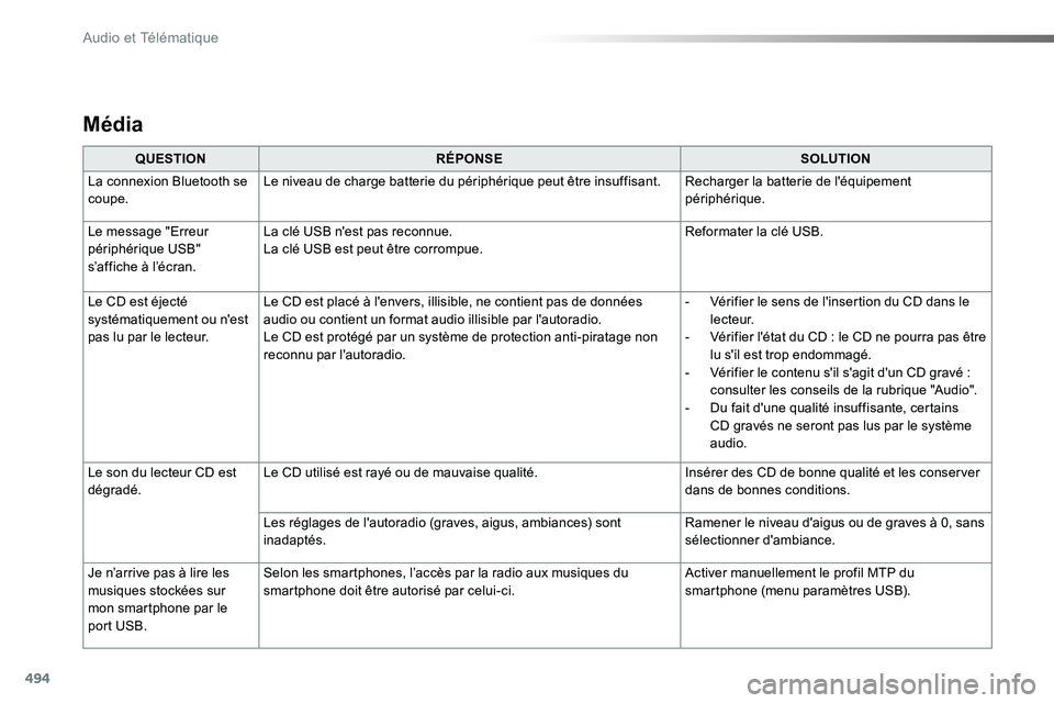 TOYOTA PROACE VERSO 2016 Manuel du propriétaire (in French) 494
Média
QUESTIONRÉPONSESOLUTION
La connexion Bluetooth se coupe.Le niveau de charge batterie du périphérique peut être insuffisant.Recharger la batterie de l'équipement périphérique.
Le TOYOTA PROACE VERSO 2016 Manuel du propriétaire (in French) 494
Média
QUESTIONRÉPONSESOLUTION
La connexion Bluetooth se coupe.Le niveau de charge batterie du périphérique peut être insuffisant.Recharger la batterie de l'équipement périphérique.
Le