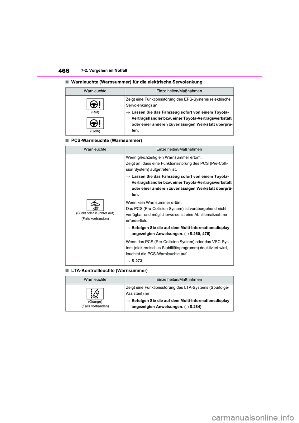 TOYOTA RAV4 2023 Betriebsanleitungen (in German) 4667-2. Vorgehen im Notfall
■Warnleuchte (Warnsummer) für die elektrische Servolenkung
■PCS-Warnleuchte (Warnsummer)
■LTA-Kontrollleuchte (Warnsummer)
WarnleuchteEinzelheiten/Maßnahmen
(Rot)
TOYOTA RAV4 2023 Betriebsanleitungen (in German) 4667-2. Vorgehen im Notfall
■Warnleuchte (Warnsummer) für die elektrische Servolenkung
■PCS-Warnleuchte (Warnsummer)
■LTA-Kontrollleuchte (Warnsummer)
WarnleuchteEinzelheiten/Maßnahmen
(Rot)