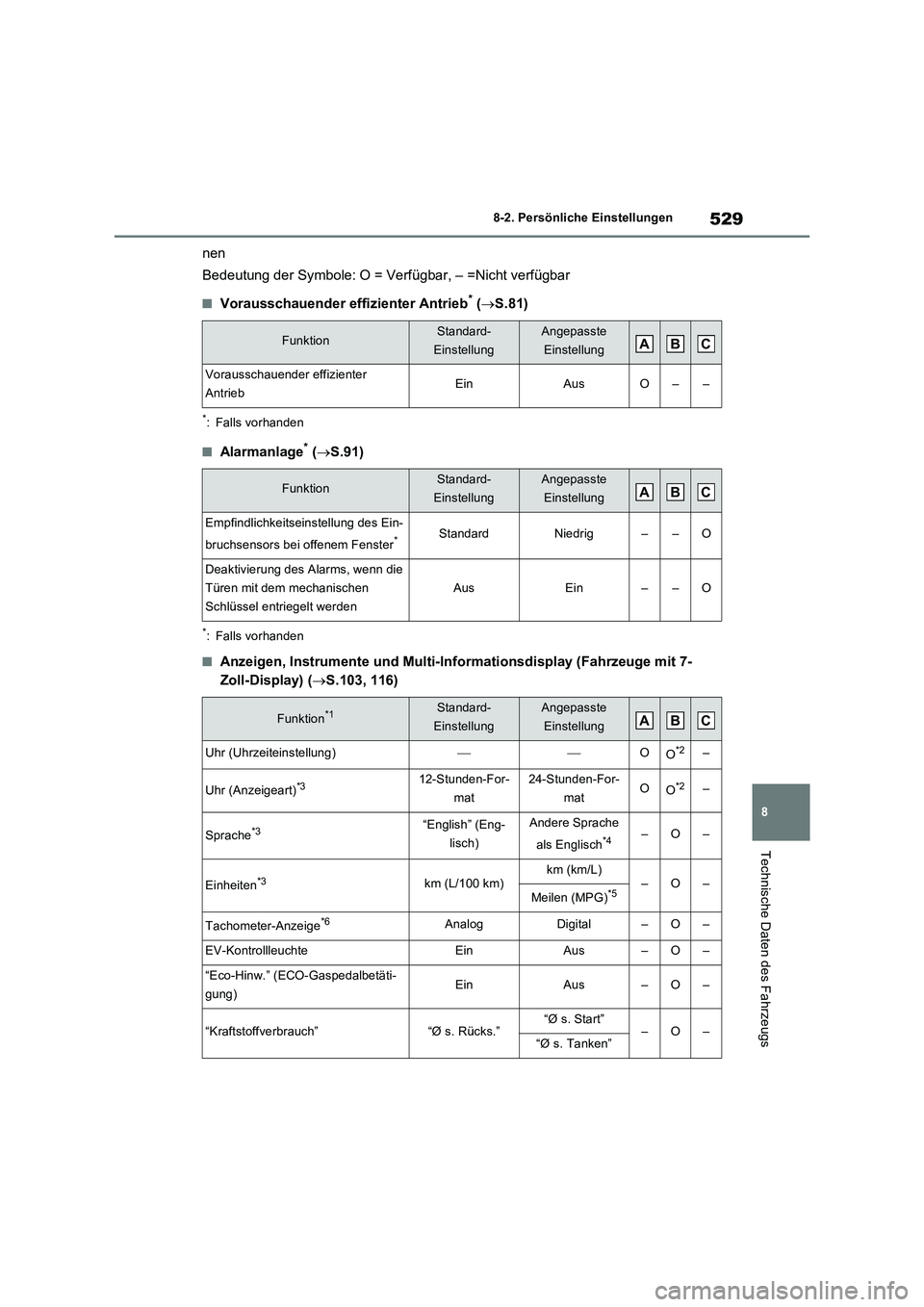TOYOTA RAV4 2023 Betriebsanleitungen (in German) 529
8 8-2. Persönliche Einstellungen
Technische Daten des Fahrzeugs
nen
Bedeutung der Symbole: O = Verfügbar, – =Nicht verfügbar
■Vorausschauender effizienter Antrieb* (S.81)
*: Falls vorhan TOYOTA RAV4 2023 Betriebsanleitungen (in German) 529
8 8-2. Persönliche Einstellungen
Technische Daten des Fahrzeugs
nen
Bedeutung der Symbole: O = Verfügbar, – =Nicht verfügbar
■Vorausschauender effizienter Antrieb* (S.81)
*: Falls vorhan