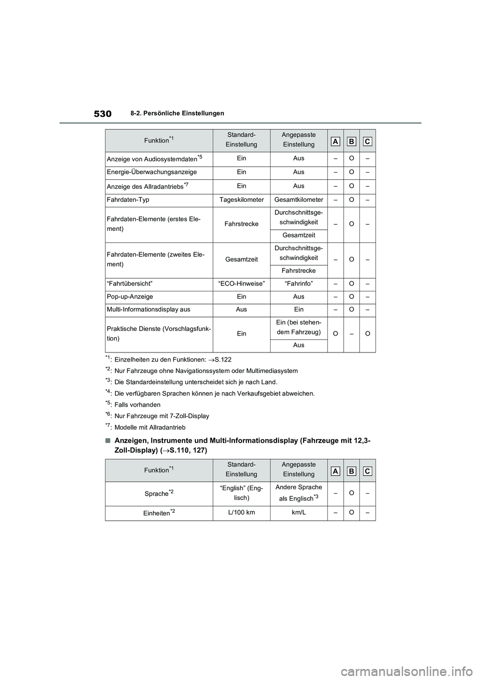 TOYOTA RAV4 2023 Betriebsanleitungen (in German) 5308-2. Persönliche Einstellungen
*1: Einzelheiten zu den Funktionen: S.122
*2: Nur Fahrzeuge ohne Navigationssystem oder Multimediasystem
*3: Die Standardeinstellung unterscheidet sich je nach La TOYOTA RAV4 2023 Betriebsanleitungen (in German) 5308-2. Persönliche Einstellungen
*1: Einzelheiten zu den Funktionen: S.122
*2: Nur Fahrzeuge ohne Navigationssystem oder Multimediasystem
*3: Die Standardeinstellung unterscheidet sich je nach La