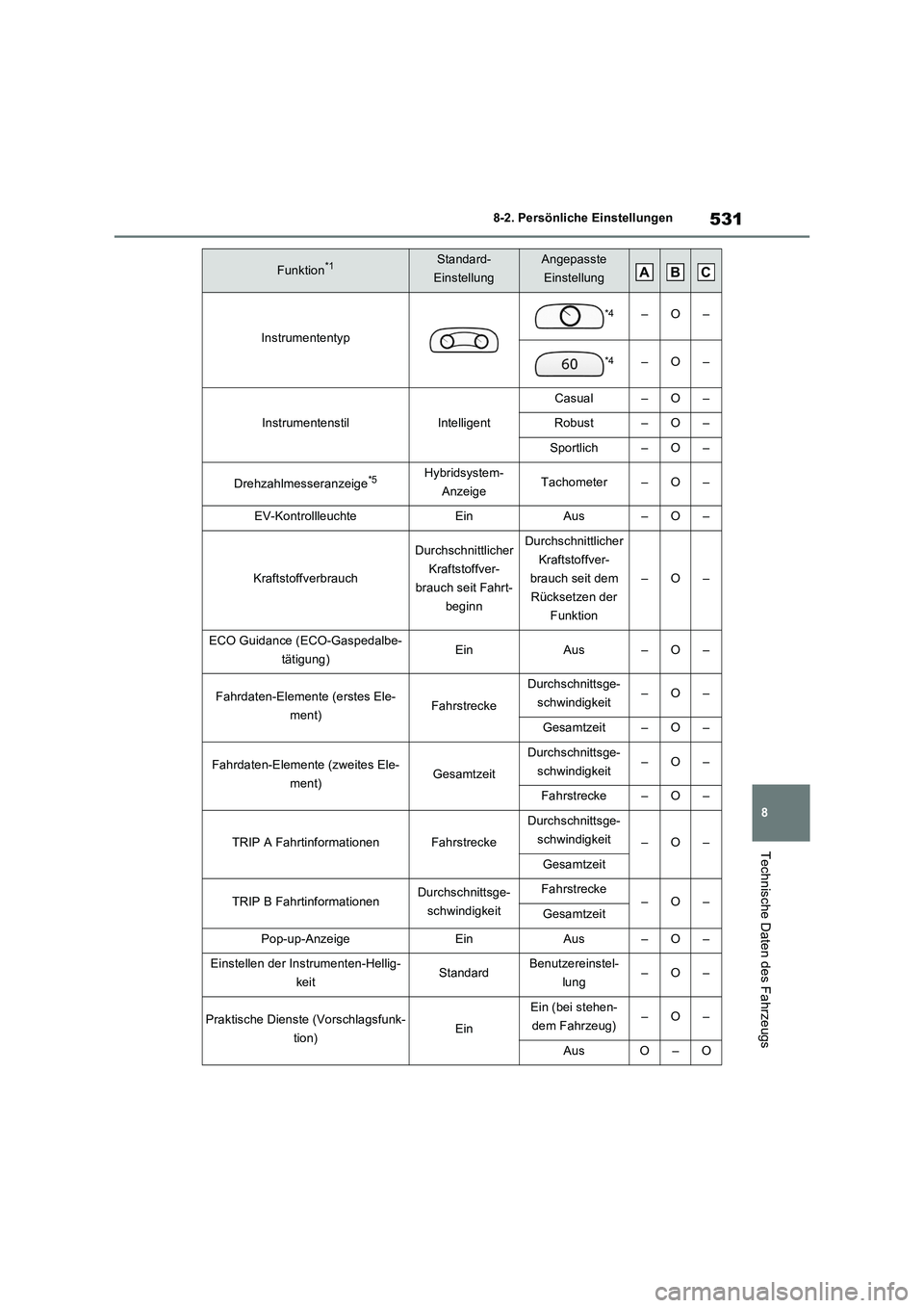 TOYOTA RAV4 2023 Betriebsanleitungen (in German) 531
8 8-2. Persönliche Einstellungen
Technische Daten des Fahrzeugs
Instrumententyp
*4–O–
*4–O–
InstrumentenstilIntelligent
Casual–O–
Robust–O–
Sportlich–O–
Drehzahlmesseranzeige* TOYOTA RAV4 2023 Betriebsanleitungen (in German) 531
8 8-2. Persönliche Einstellungen
Technische Daten des Fahrzeugs
Instrumententyp
*4–O–
*4–O–
InstrumentenstilIntelligent
Casual–O–
Robust–O–
Sportlich–O–
Drehzahlmesseranzeige*
