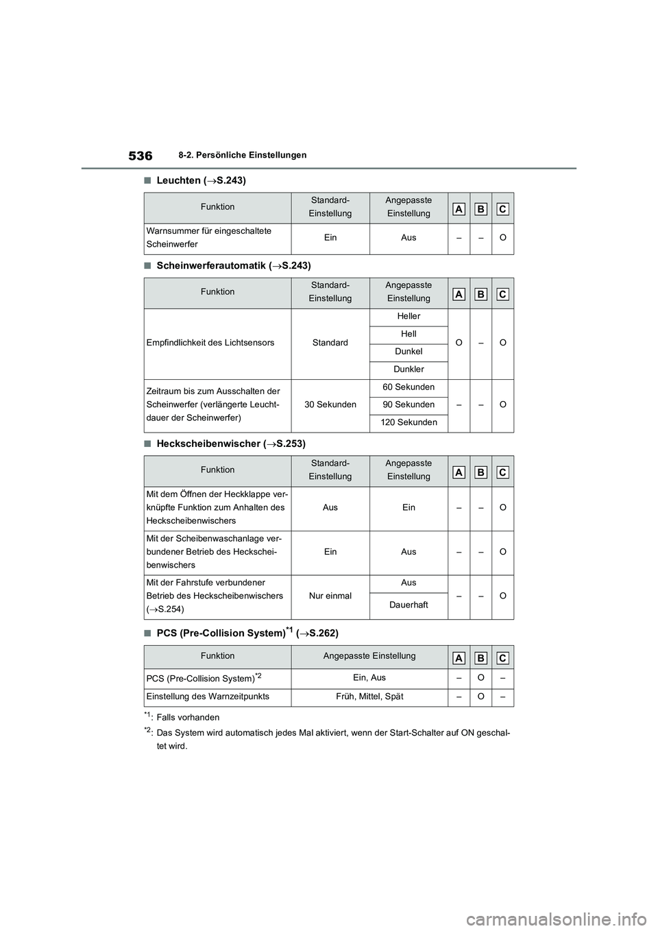TOYOTA RAV4 2023 Betriebsanleitungen (in German) 5368-2. Persönliche Einstellungen
■Leuchten (S.243)
■Scheinwerferautomatik (S.243)
■Heckscheibenwischer (S.253)
■PCS (Pre-Collision System)*1 (S.262)
*1: Falls vorhanden
*2: Das S TOYOTA RAV4 2023 Betriebsanleitungen (in German) 5368-2. Persönliche Einstellungen
■Leuchten (S.243)
■Scheinwerferautomatik (S.243)
■Heckscheibenwischer (S.253)
■PCS (Pre-Collision System)*1 (S.262)
*1: Falls vorhanden
*2: Das S