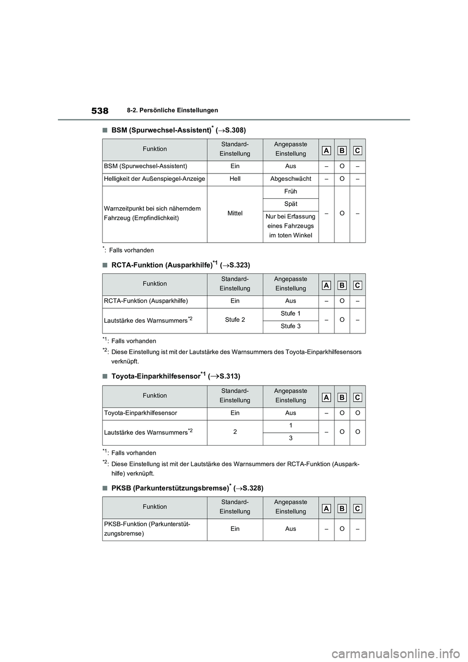 TOYOTA RAV4 2023 Betriebsanleitungen (in German) 5388-2. Persönliche Einstellungen
■BSM (Spurwechsel-Assistent)* (S.308)
*: Falls vorhanden
■RCTA-Funktion (Ausparkhilfe)*1 (S.323)
*1: Falls vorhanden
*2: Diese Einstellung ist mit der Laut TOYOTA RAV4 2023 Betriebsanleitungen (in German) 5388-2. Persönliche Einstellungen
■BSM (Spurwechsel-Assistent)* (S.308)
*: Falls vorhanden
■RCTA-Funktion (Ausparkhilfe)*1 (S.323)
*1: Falls vorhanden
*2: Diese Einstellung ist mit der Laut