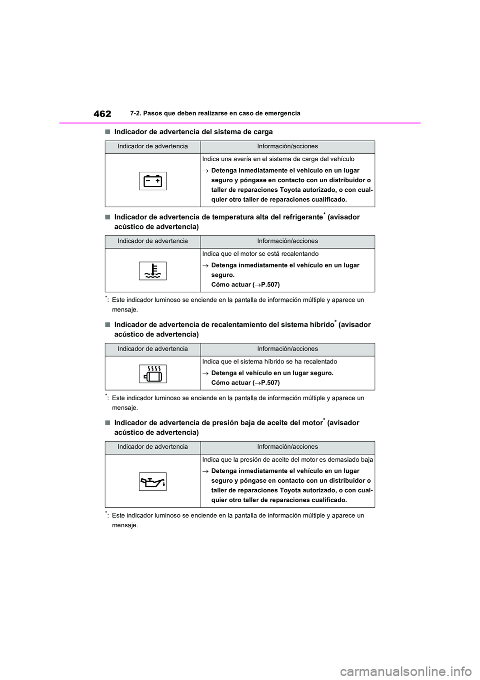 TOYOTA RAV4 2023 Manual del propietario (in Spanish) 4627-2. Pasos que deben realizarse en caso de emergencia
■Indicador de advertencia del sistema de carga
■Indicador de advertencia de temperatura alta del refrigerante* (avisador
acústico de adv TOYOTA RAV4 2023 Manual del propietario (in Spanish) 4627-2. Pasos que deben realizarse en caso de emergencia
■Indicador de advertencia del sistema de carga
■Indicador de advertencia de temperatura alta del refrigerante* (avisador
acústico de adv