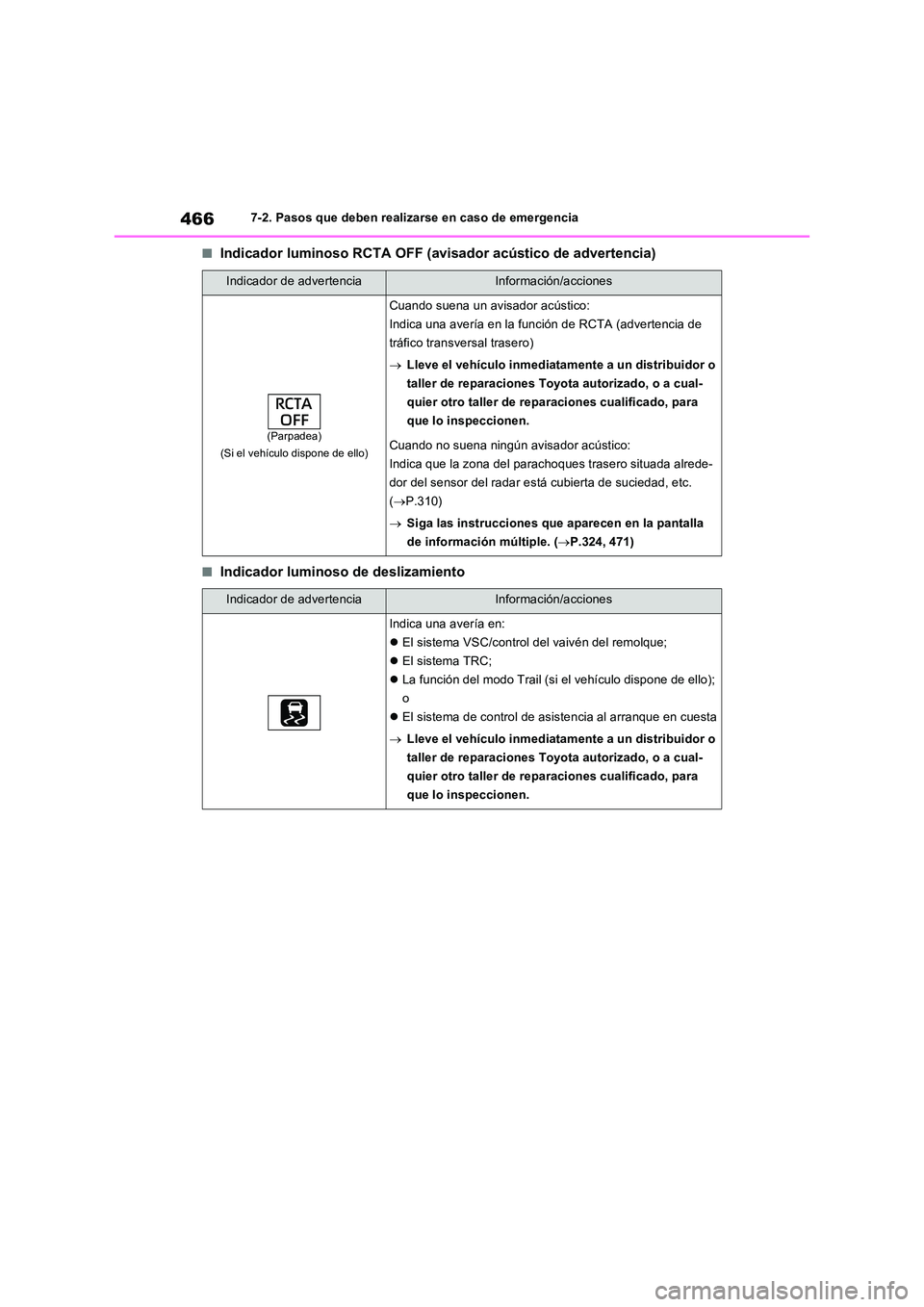 TOYOTA RAV4 2023 Manual del propietario (in Spanish) 4667-2. Pasos que deben realizarse en caso de emergencia
■Indicador luminoso RCTA OFF (avisador acústico de advertencia)
■Indicador luminoso de deslizamiento
Indicador de advertenciaInformación/ TOYOTA RAV4 2023 Manual del propietario (in Spanish) 4667-2. Pasos que deben realizarse en caso de emergencia
■Indicador luminoso RCTA OFF (avisador acústico de advertencia)
■Indicador luminoso de deslizamiento
Indicador de advertenciaInformación/