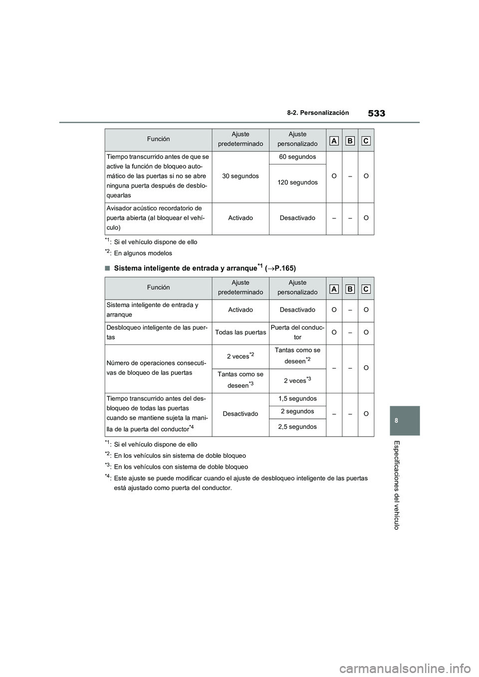 TOYOTA RAV4 2023 Manual del propietario (in Spanish) 533
8 8-2. Personalización
Especificaciones del vehículo
*1: Si el vehículo dispone de ello
*2: En algunos modelos
■Sistema inteligente de entrada y arranque*1 (P.165)
*1: Si el vehículo disp TOYOTA RAV4 2023 Manual del propietario (in Spanish) 533
8 8-2. Personalización
Especificaciones del vehículo
*1: Si el vehículo dispone de ello
*2: En algunos modelos
■Sistema inteligente de entrada y arranque*1 (P.165)
*1: Si el vehículo disp
