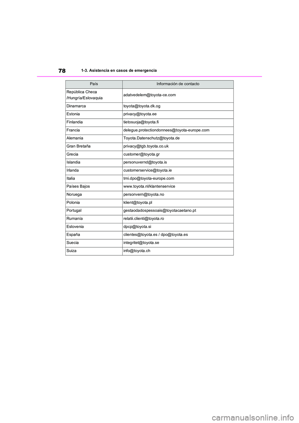 TOYOTA RAV4 2023  Manual del propietario (in Spanish) 781-3. Asistencia en casos de emergencia
República Checa 
/Hungría/Eslovaquiaadatvedelem@toyota-ce.com
Dinamarcatoyota@toyota.dk.og
Estoniaprivacy@toyota.ee
Finlandiatietosuoja@toyota.fi
Franciadele