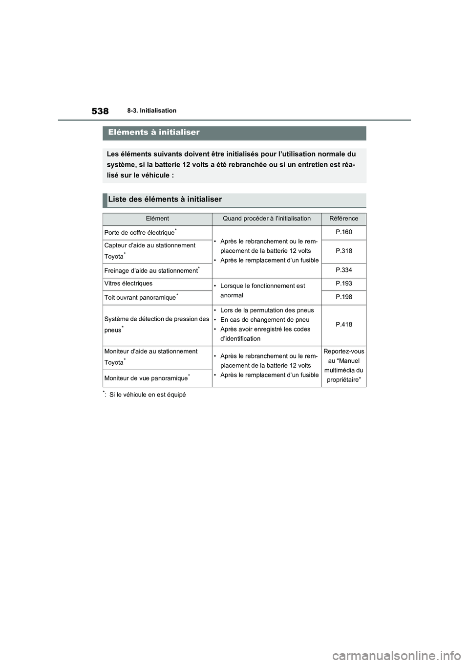 TOYOTA RAV4 2023 Manuel du propriétaire (in French) 5388-3. Initialisation
8- 3. In it ia li sat i on
*: Si le véhicule en est équipé
Eléments à initialiser
Les éléments suivants doivent être initialisés pour l’utilisation normale du
systè TOYOTA RAV4 2023 Manuel du propriétaire (in French) 5388-3. Initialisation
8- 3. In it ia li sat i on
*: Si le véhicule en est équipé
Eléments à initialiser
Les éléments suivants doivent être initialisés pour l’utilisation normale du
systè