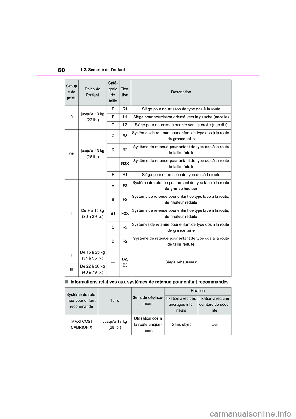 TOYOTA RAV4 2023 Manuel du propriétaire (in French) 601-2. Sécurité de l’enfant
■Informations relatives aux systèmes de retenue pour enfant recommandés
Group
e de
poids
Poids de
l’enfant
Caté-
gorie
de
taille
Fixa-
tionDescription
0jusq TOYOTA RAV4 2023 Manuel du propriétaire (in French) 601-2. Sécurité de l’enfant
■Informations relatives aux systèmes de retenue pour enfant recommandés
Group
e de
poids
Poids de
l’enfant
Caté-
gorie
de
taille
Fixa-
tionDescription
0jusq