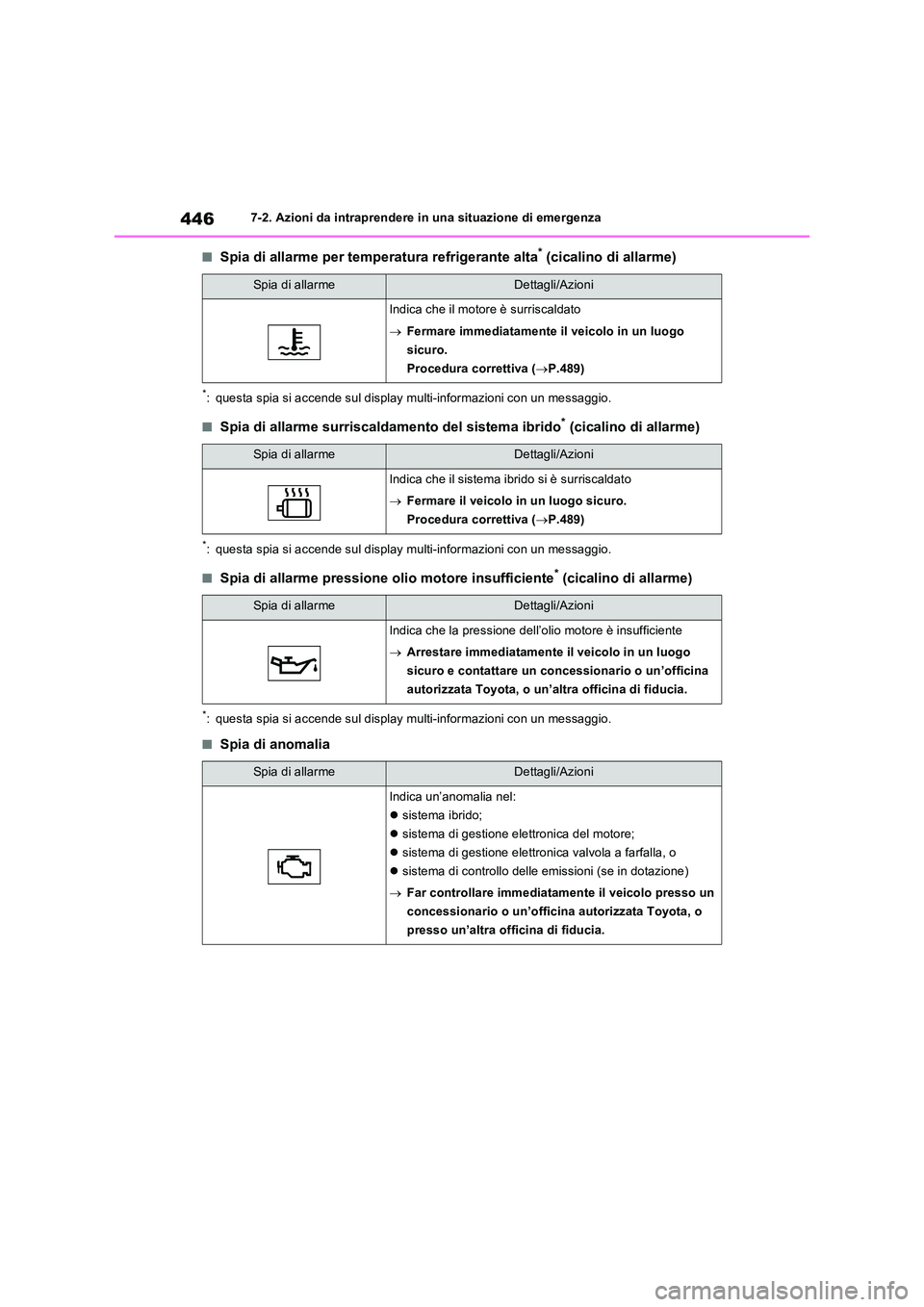 TOYOTA RAV4 2023 Manuale duso (in Italian) 4467-2. Azioni da intraprendere in una situazione di emergenza
■Spia di allarme per temperatura refrigerante alta* (cicalino di allarme)
*: questa spia si accende sul display multi-informazioni con TOYOTA RAV4 2023 Manuale duso (in Italian) 4467-2. Azioni da intraprendere in una situazione di emergenza
■Spia di allarme per temperatura refrigerante alta* (cicalino di allarme)
*: questa spia si accende sul display multi-informazioni con