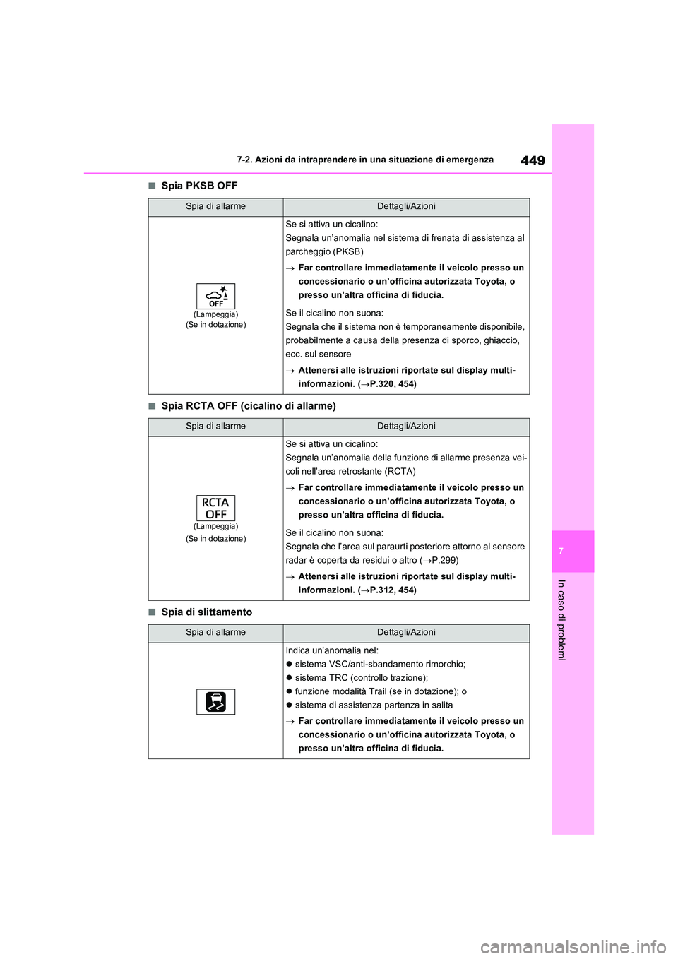 TOYOTA RAV4 2023 Manuale duso (in Italian) 449
7
7-2. Azioni da intraprendere in una situazione di emergenza
In caso di problemi
■Spia PKSB OFF
■Spia RCTA OFF (cicalino di allarme)
■Spia di slittamento
Spia di allarmeDettagli/Azioni
(La TOYOTA RAV4 2023 Manuale duso (in Italian) 449
7
7-2. Azioni da intraprendere in una situazione di emergenza
In caso di problemi
■Spia PKSB OFF
■Spia RCTA OFF (cicalino di allarme)
■Spia di slittamento
Spia di allarmeDettagli/Azioni
(La