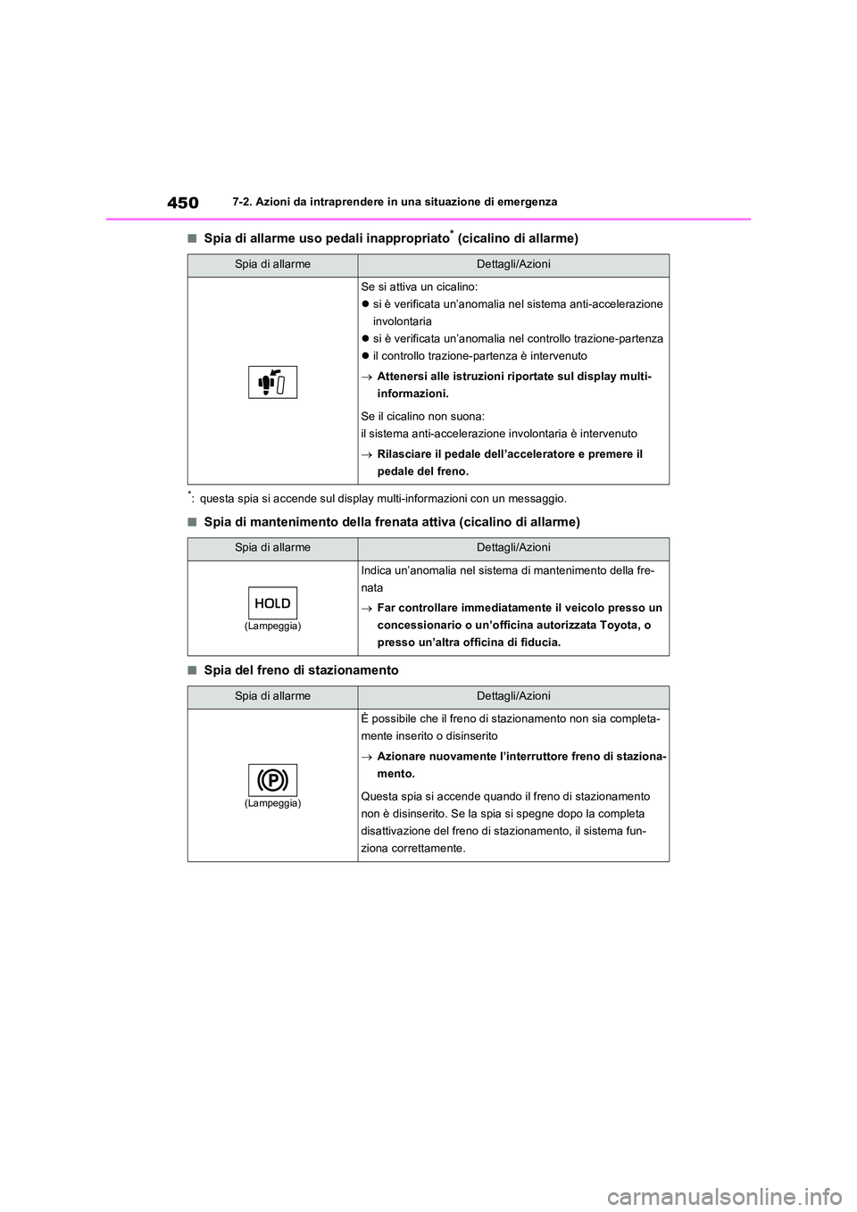 TOYOTA RAV4 2023 Manuale duso (in Italian) 4507-2. Azioni da intraprendere in una situazione di emergenza
■Spia di allarme uso pedali inappropriato* (cicalino di allarme)
*: questa spia si accende sul display multi-informazioni con un messag TOYOTA RAV4 2023 Manuale duso (in Italian) 4507-2. Azioni da intraprendere in una situazione di emergenza
■Spia di allarme uso pedali inappropriato* (cicalino di allarme)
*: questa spia si accende sul display multi-informazioni con un messag