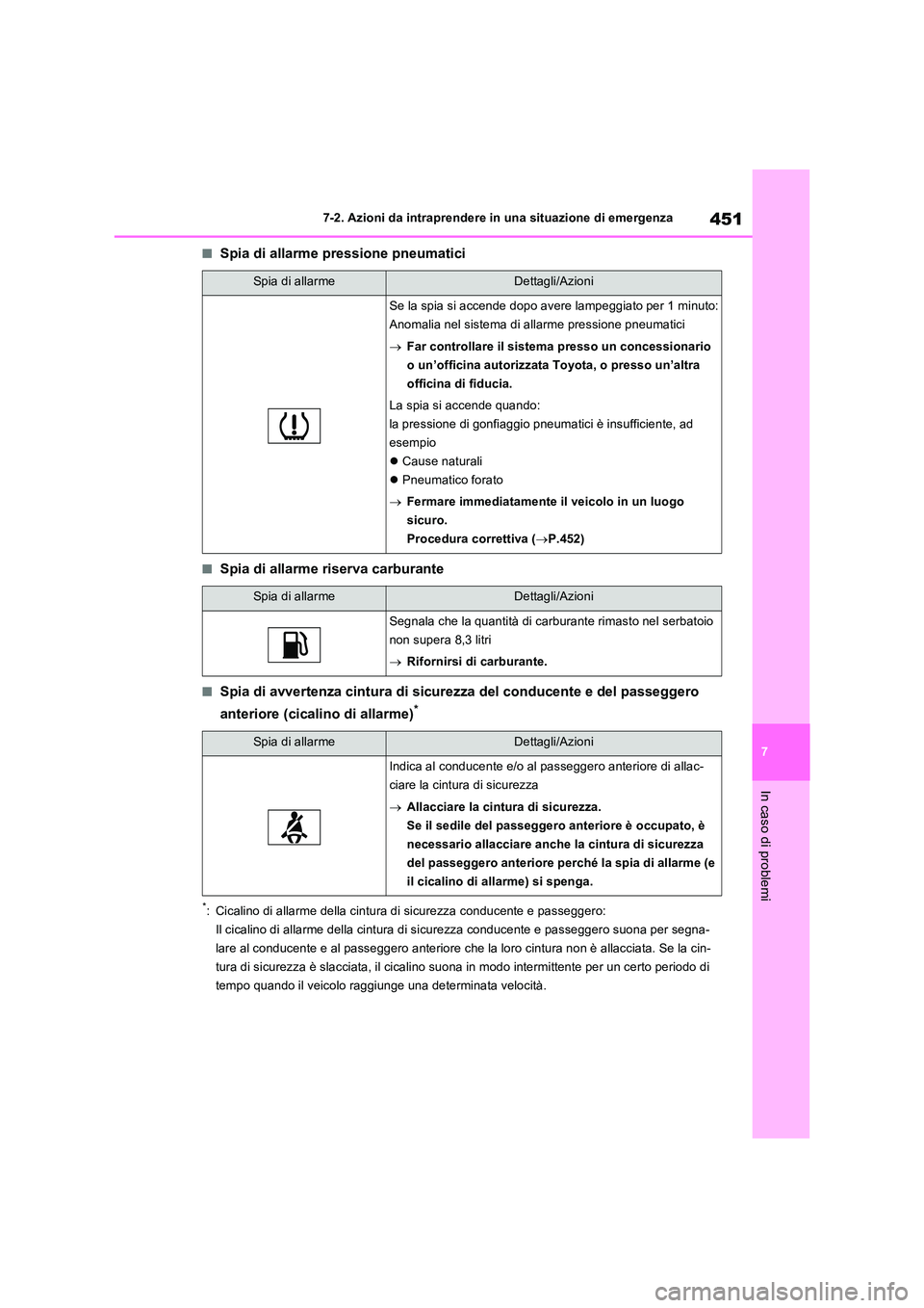 TOYOTA RAV4 2023 Manuale duso (in Italian) 451
7
7-2. Azioni da intraprendere in una situazione di emergenza
In caso di problemi
■Spia di allarme pressione pneumatici
■Spia di allarme riserva carburante
■Spia di avvertenza cintura di si TOYOTA RAV4 2023 Manuale duso (in Italian) 451
7
7-2. Azioni da intraprendere in una situazione di emergenza
In caso di problemi
■Spia di allarme pressione pneumatici
■Spia di allarme riserva carburante
■Spia di avvertenza cintura di si