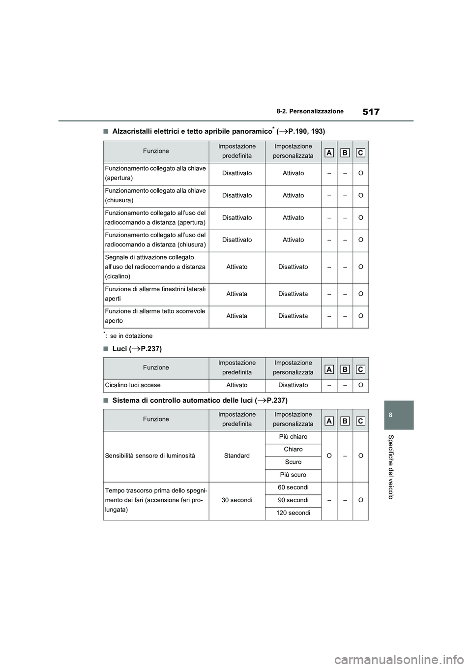 TOYOTA RAV4 2023 Manuale duso (in Italian) 517
8 8-2. Personalizzazione
Specifiche del veicolo
■Alzacristalli elettrici e tetto apribile panoramico* (P.190, 193)
*: se in dotazione
■Luci (P.237)
■Sistema di controllo automatico del TOYOTA RAV4 2023 Manuale duso (in Italian) 517
8 8-2. Personalizzazione
Specifiche del veicolo
■Alzacristalli elettrici e tetto apribile panoramico* (P.190, 193)
*: se in dotazione
■Luci (P.237)
■Sistema di controllo automatico del