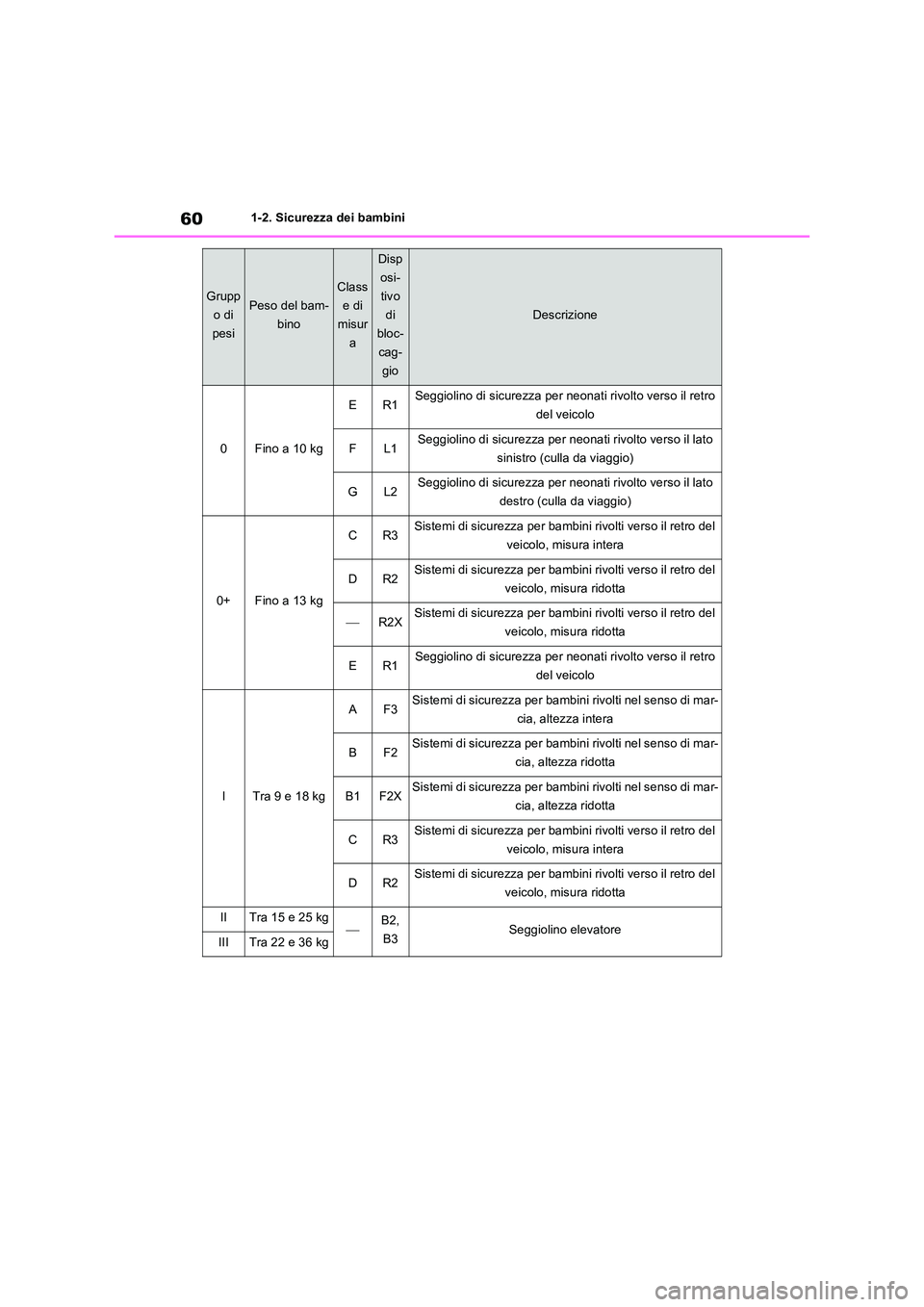 TOYOTA RAV4 2023 Manuale duso (in Italian) 601-2. Sicurezza dei bambini
Grupp
o di
pesi
Peso del bam-
bino
Class
e di
misur
a
Disp
osi-
tivo
di
bloc-
cag-
gio
Descrizione
0Fino a 10 kg
ER1Seggiolino di sicurezza per neonati rivolto verso TOYOTA RAV4 2023 Manuale duso (in Italian) 601-2. Sicurezza dei bambini
Grupp
o di
pesi
Peso del bam-
bino
Class
e di
misur
a
Disp
osi-
tivo
di
bloc-
cag-
gio
Descrizione
0Fino a 10 kg
ER1Seggiolino di sicurezza per neonati rivolto verso