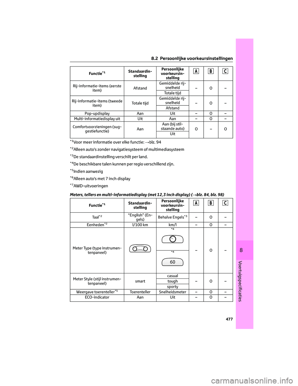 TOYOTA RAV4 2023  Instructieboekje (in Dutch) Functie*1Standaardin-
stellingPersoonlijke
voorkeursin-
stellingABC
Rij-informatie-items (eerste
item)AfstandGemiddelde rij-
snelheid
–O–
Totale tijd
Rij-informatie-items (tweede
item)Totale tijdG