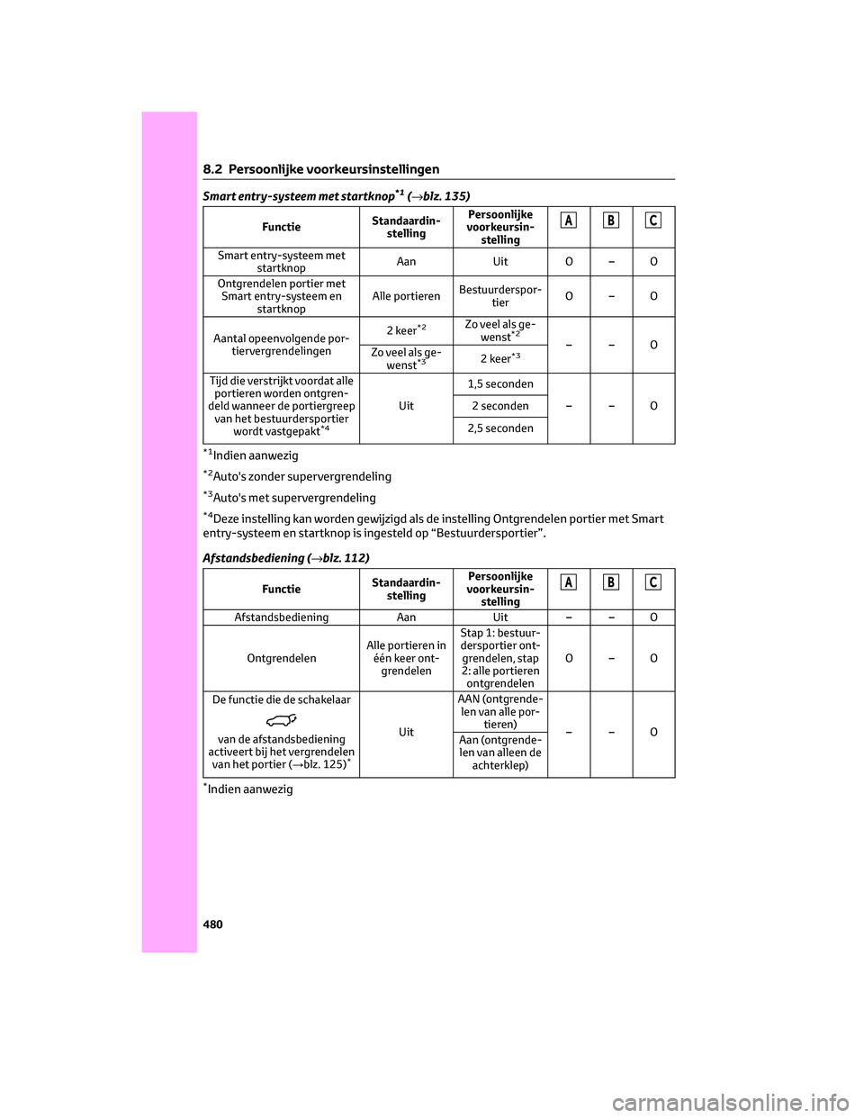 TOYOTA RAV4 2023 Instructieboekje (in Dutch) Smart entry-systeem met startknop*1(→blz. 135)
FunctieStandaardin-
stellingPersoonlijke
voorkeursin-
stellingABC
Smart entry-systeem met
startknopAan Uit O – O
Ontgrendelen portier met
Smart entry TOYOTA RAV4 2023 Instructieboekje (in Dutch) Smart entry-systeem met startknop*1(→blz. 135)
FunctieStandaardin-
stellingPersoonlijke
voorkeursin-
stellingABC
Smart entry-systeem met
startknopAan Uit O – O
Ontgrendelen portier met
Smart entry