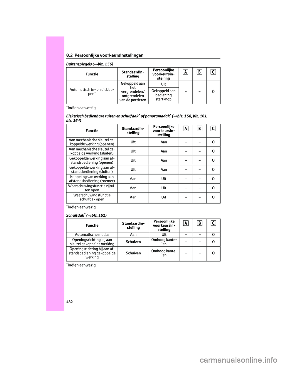 TOYOTA RAV4 2023 Instructieboekje (in Dutch) Buitenspiegels (→blz. 156)
FunctieStandaardin-
stellingPersoonlijke
voorkeursin-
stellingABC
Automatisch in- en uitklap-
pen*
Gekoppeld aan
het
vergrendelen/
ontgrendelen
van de portierenUit
––O TOYOTA RAV4 2023 Instructieboekje (in Dutch) Buitenspiegels (→blz. 156)
FunctieStandaardin-
stellingPersoonlijke
voorkeursin-
stellingABC
Automatisch in- en uitklap-
pen*
Gekoppeld aan
het
vergrendelen/
ontgrendelen
van de portierenUit
––O