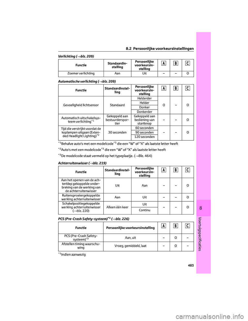 TOYOTA RAV4 2023 Instructieboekje (in Dutch) Verlichting (→blz. 209)
FunctieStandaardin-
stellingPersoonlijke
voorkeursin-
stellingABC
Zoemer verlichting Aan Uit – – O
Automatische verlichting (→blz. 209)
FunctieStandaardinstel-
lingPers TOYOTA RAV4 2023 Instructieboekje (in Dutch) Verlichting (→blz. 209)
FunctieStandaardin-
stellingPersoonlijke
voorkeursin-
stellingABC
Zoemer verlichting Aan Uit – – O
Automatische verlichting (→blz. 209)
FunctieStandaardinstel-
lingPers