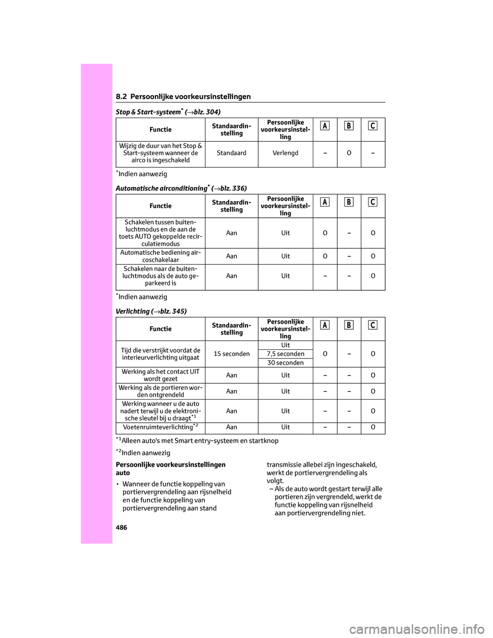TOYOTA RAV4 2023 Instructieboekje (in Dutch) Stop & Start-systeem*(→blz. 304)
FunctieStandaardin-
stellingPersoonlijke
voorkeursinstel-
lingABC
Wijzig de duur van het Stop &
Start-systeem wanneer de
airco is ingeschakeldStandaard Verlengd – TOYOTA RAV4 2023 Instructieboekje (in Dutch) Stop & Start-systeem*(→blz. 304)
FunctieStandaardin-
stellingPersoonlijke
voorkeursinstel-
lingABC
Wijzig de duur van het Stop &
Start-systeem wanneer de
airco is ingeschakeldStandaard Verlengd –