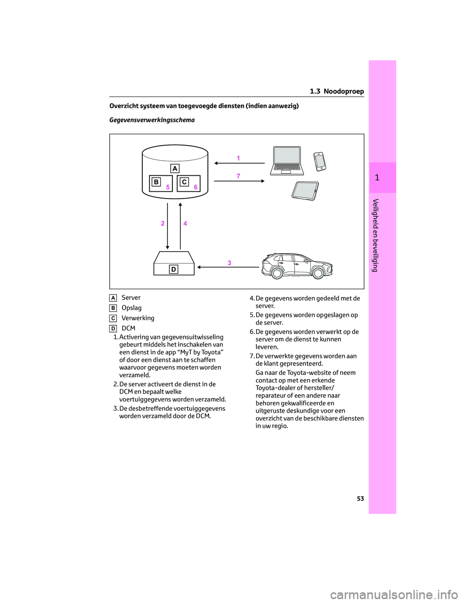 TOYOTA RAV4 2023 Instructieboekje (in Dutch) Overzicht systeem van toegevoegde diensten (indien aanwezig)
Gegevensverwerkingsschema
AServer
BOpslag
CVerwerking
DDCM
1. Activering van gegevensuitwisseling
gebeurt middels het inschakelen van
een d TOYOTA RAV4 2023 Instructieboekje (in Dutch) Overzicht systeem van toegevoegde diensten (indien aanwezig)
Gegevensverwerkingsschema
AServer
BOpslag
CVerwerking
DDCM
1. Activering van gegevensuitwisseling
gebeurt middels het inschakelen van
een d