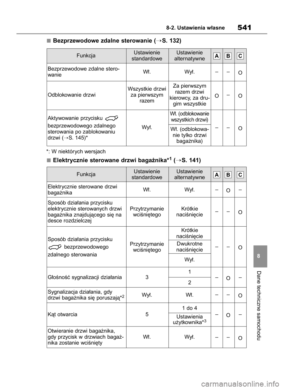 TOYOTA RAV4 2023  Instrukcja obsługi (in Polish) Bezprzewodowe zdalne sterowanie (S. 132)
*: W niektórych wersjach
Elektrycznie sterowane drzwi baga˝nika*1(S. 141)
Dane techniczne samochodu
8-2. Ustawienia w∏asne541
8 FunkcjaUstawienie 
standa
