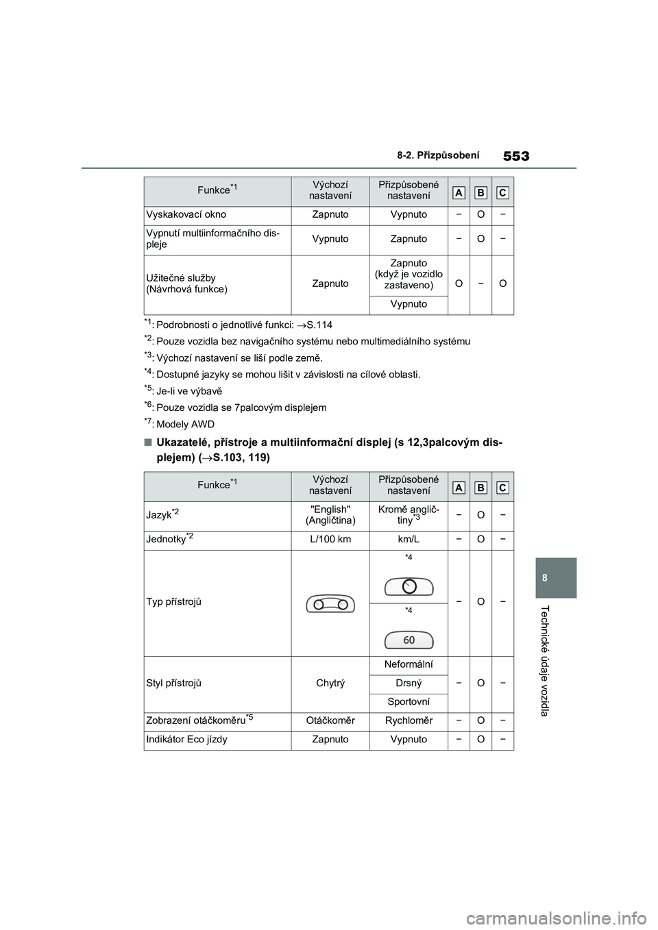 TOYOTA RAV4 2023 Návod na použití (in Czech) 553
8
8-2. Přizpůsobení
Technické údaje vozidla
*1: Podrobnosti o jednotlivé funkci: S.114
*2: Pouze vozidla bez navigačního systému nebo multimediálního systému
*3: Výchozí nastave TOYOTA RAV4 2023 Návod na použití (in Czech) 553
8
8-2. Přizpůsobení
Technické údaje vozidla
*1: Podrobnosti o jednotlivé funkci: S.114
*2: Pouze vozidla bez navigačního systému nebo multimediálního systému
*3: Výchozí nastave