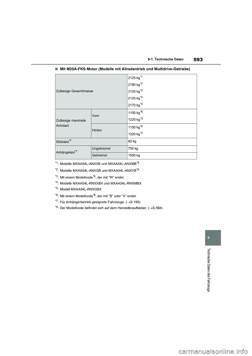 TOYOTA RAV4 2022  Betriebsanleitungen (in German) 593
9 9-1. Technische Daten
Technische Daten des Fahrzeugs
�QMit M20A-FKS-Motor (Modelle mit Allradantrieb und Multidrive-Getriebe)
*1: Modelle MXAA54L-ANXXB und MXAA54L-ANXMB*8
*2
: Modelle MXAA54L-A