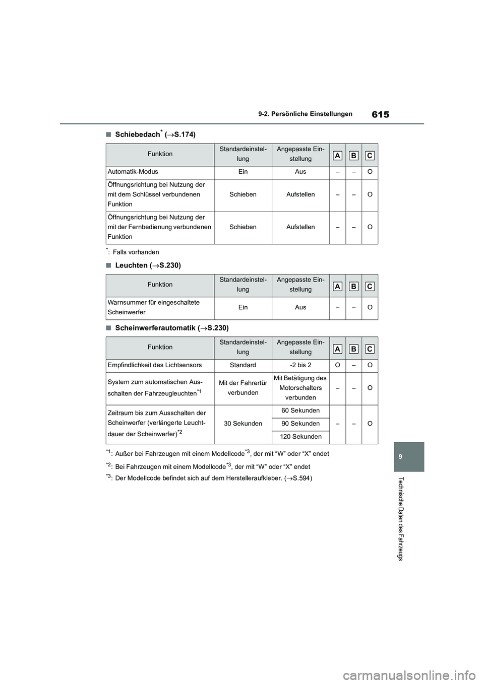 TOYOTA RAV4 2022  Betriebsanleitungen (in German) 615
9 9-2. Persönliche Einstellungen
Technische Daten des Fahrzeugs
�QSchiebedach* (S.174)
*: Falls vorhanden
�QLeuchten (S.230)
�QScheinwerferautomatik (S.230)
*1: Außer bei Fahrzeugen mit
